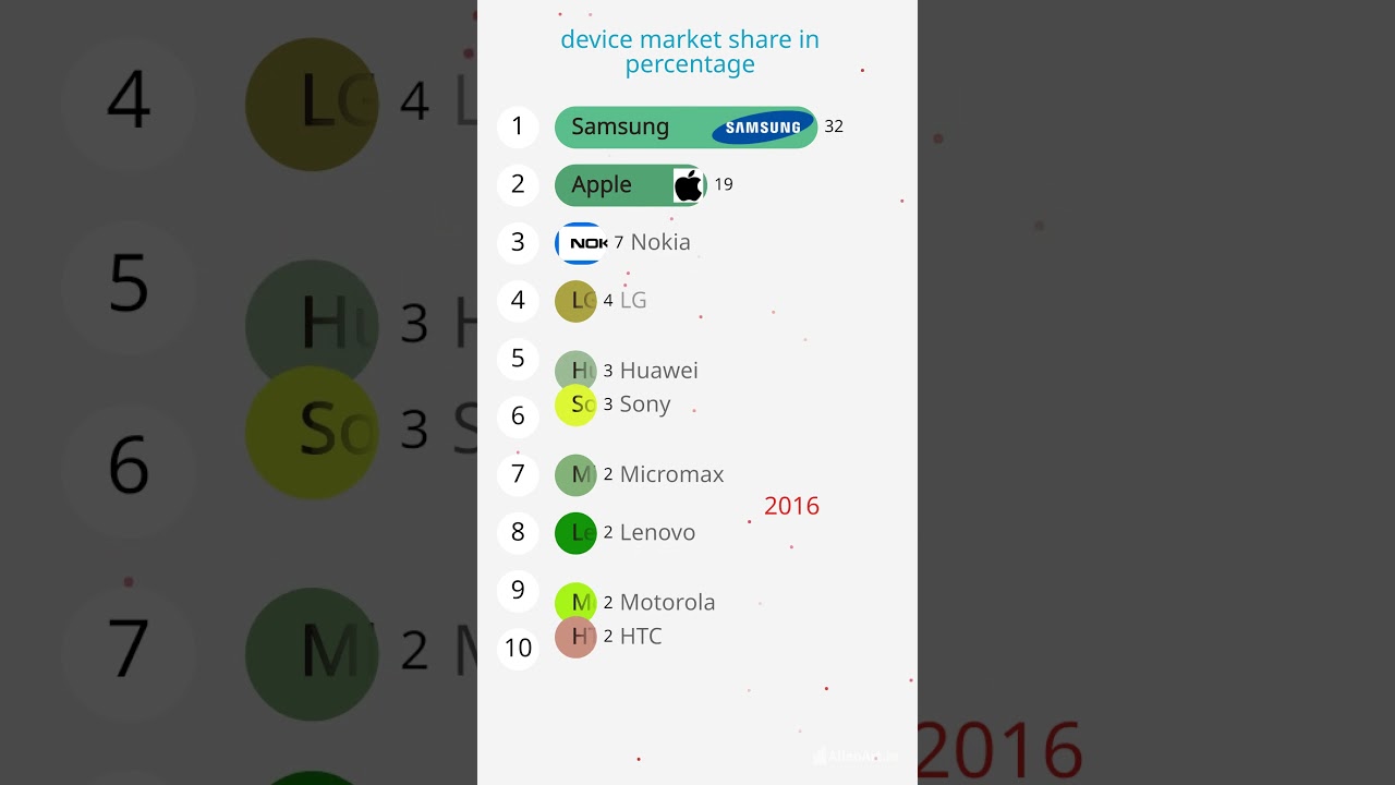 Device Market Share CompariComparison 2010 to 2025 | Bar chart race 