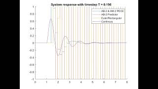 Accuracy of Linear Multistep Methods of simulation as time step is decreased