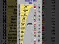 World’s Richest Countries by GDP 💸 (2026 Update) | #realgdp #gdp2026 #globalfacts #comparison