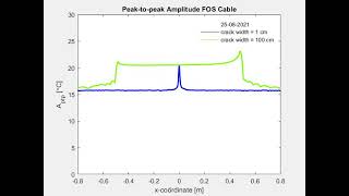 Peak-to-peak Amplitude FOS Cable