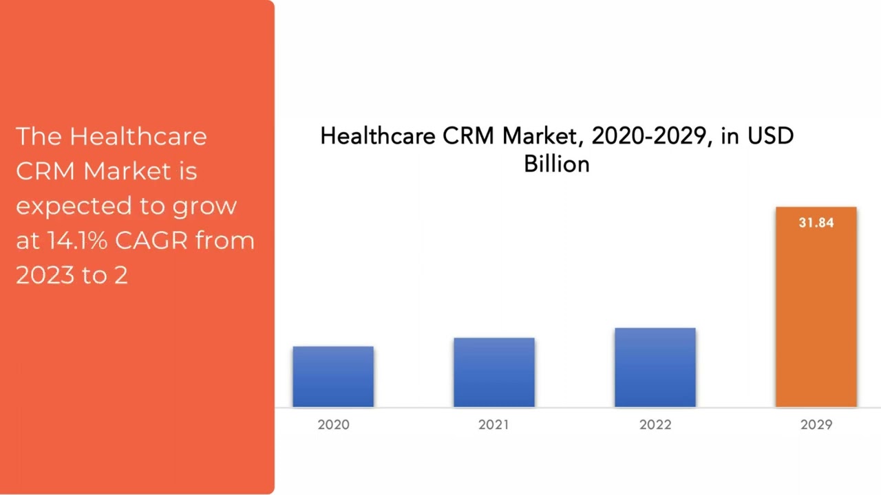 Healthcare CRM Market | Exactitude Consultancy Reports