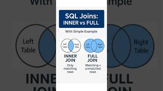 INNER vs FULL JOIN — Simple Trick! #sql #sqltutorial #dataanalytics #sqljoins