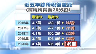 2020年國內所得差距近149倍 再創新高｜20220701 公視晚間新聞