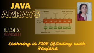 Arrays in Java Explained | One-Dimensional & Two-Dimensional Arrays | Coding with Ranjana