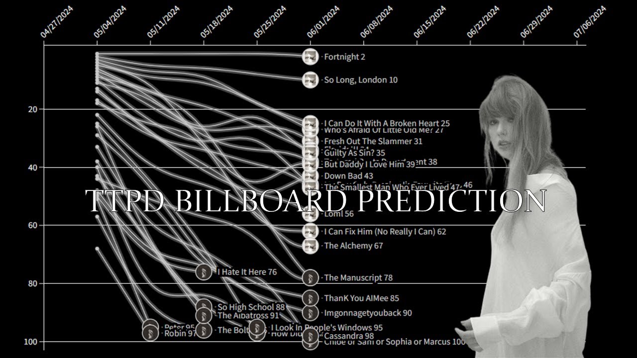 Ttpd billboard hot 100 predictions youtube