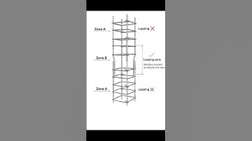 Basic Knowledge for Civil Engineering | #Lapping Zone for Column Reinforcement | #Shorts