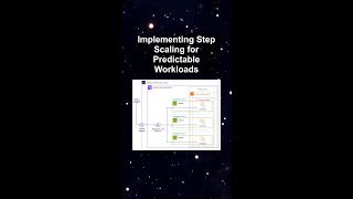 Implementing Step Scaling for Predictable Workloads #ai #artificialintelligence #machinelearning