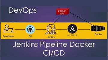 Build CI/CD Pipeline using Docker, Docker Hub, GIT, Jenkins and Ansible