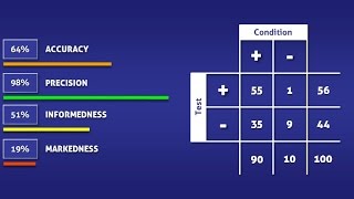 Accuracy vs. Precision vs. Informedness vs. Markedness