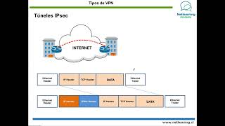 60. Tipos de VPN