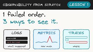 What Is Observability, Really Logs vs Metrics vs Traces | Observability from Scratch, Lesson 1