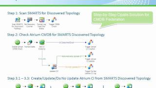 8-Minute-Demo - Opalis CMDB Federation and Event Remediation