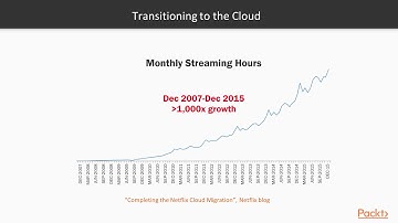 Microservices Architecture  :  The Course Overview | packtpub.com