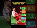 From Doubt to Dominance #Arsenal #AFC #Hincapie #Defender #Ratings #Football #COYG #Gunners #Arteta