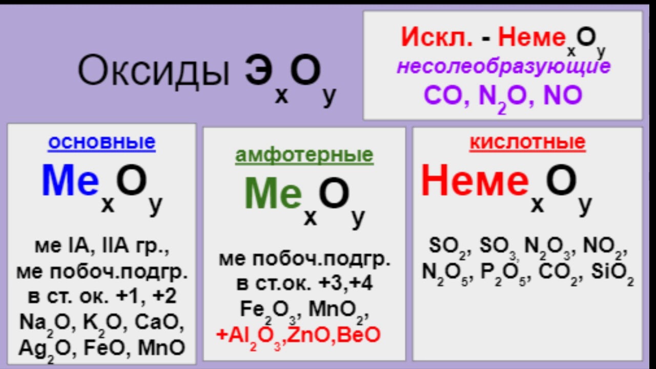Как определить кислотный и основный оксид. Основный амфотерный кислотный оксид. Химия основные амфотерные и кислотные. Оксиды в химии основные кислотные амфотерные. Основные амфотерные и кислотные оксиды таблица.