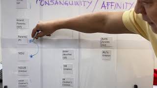 Relationship by Consanguinity or Affinity