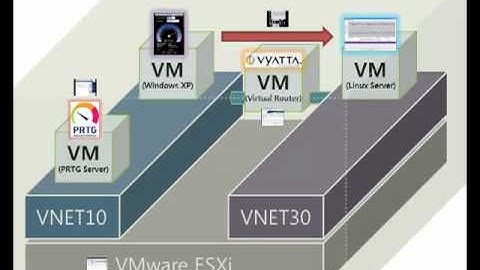 My virtual router Vyatta test.