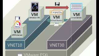 My virtual router Vyatta test.