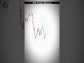 SMC Chart Explanation Hindi 📊 | Smart Money Concept Basics