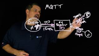 What is MQTT?