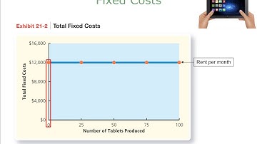 Define Variable, Fixed, & Mixed Costs