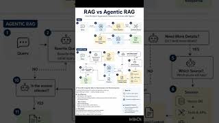 RAG vs Agentic RAG #cloud #rag #agenticai #agenticrag #coding #computerprocess #scratch
