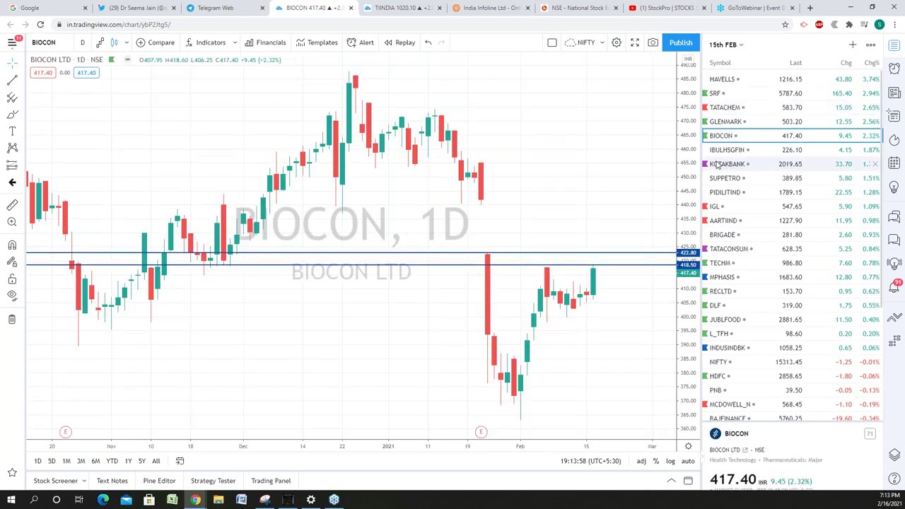 Stock Behavior Analysis: Key Charts to Learn From – Dr. Seema Jain