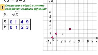 Алгебра, 8 класс - Функция у=корень из х