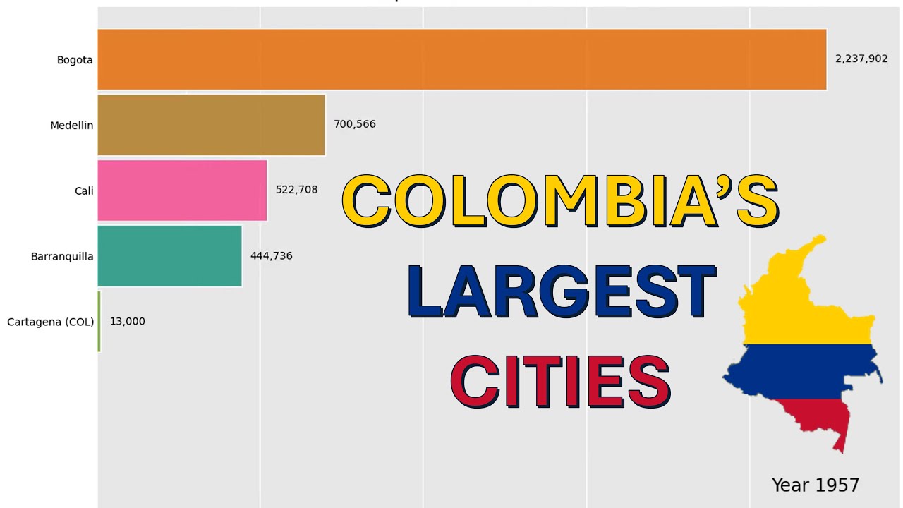 Colombia's Cities: Population Shift (1500 - 2000)