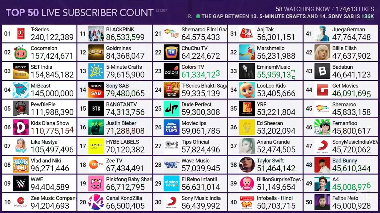 Mrbeast hits 145 million subscribers 472k day youtube