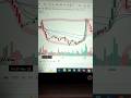 "NTPC Forming Cup & Handle /🧐Rs 352 is the key