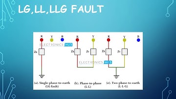 Symmetrical & Unsymmetrical Fault In Three Phase Transmission Line