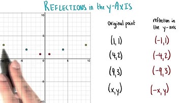 Reflection in the y Axis - College Algebra
