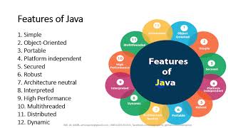 Lacture -01 Java Programming overview