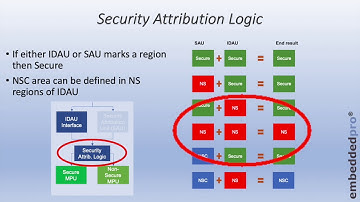 8 TrustZone  - setting Security Attributions for Memory