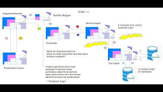 SPRING BOOT DAY-6 + Spring Data JPA + Add Movie