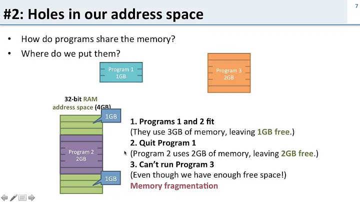 Virtual Memory: 2 Three problems with Memory