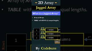 C# Jagged Array | Array of Arrays (#Shorts)