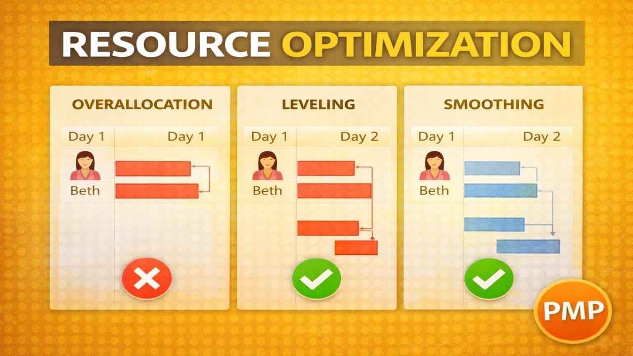 Resource Optimization Explained | Resource Leveling vs Smoothing | PMP Scheduling