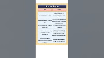 what is difference between Bits and Bytes #Bits vs Bytes