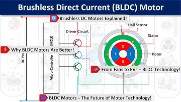 BLDC Motors – The Future of Efficient Motor Technology!🔥🚀 #BLDC #bldcmotor #energyefficiency