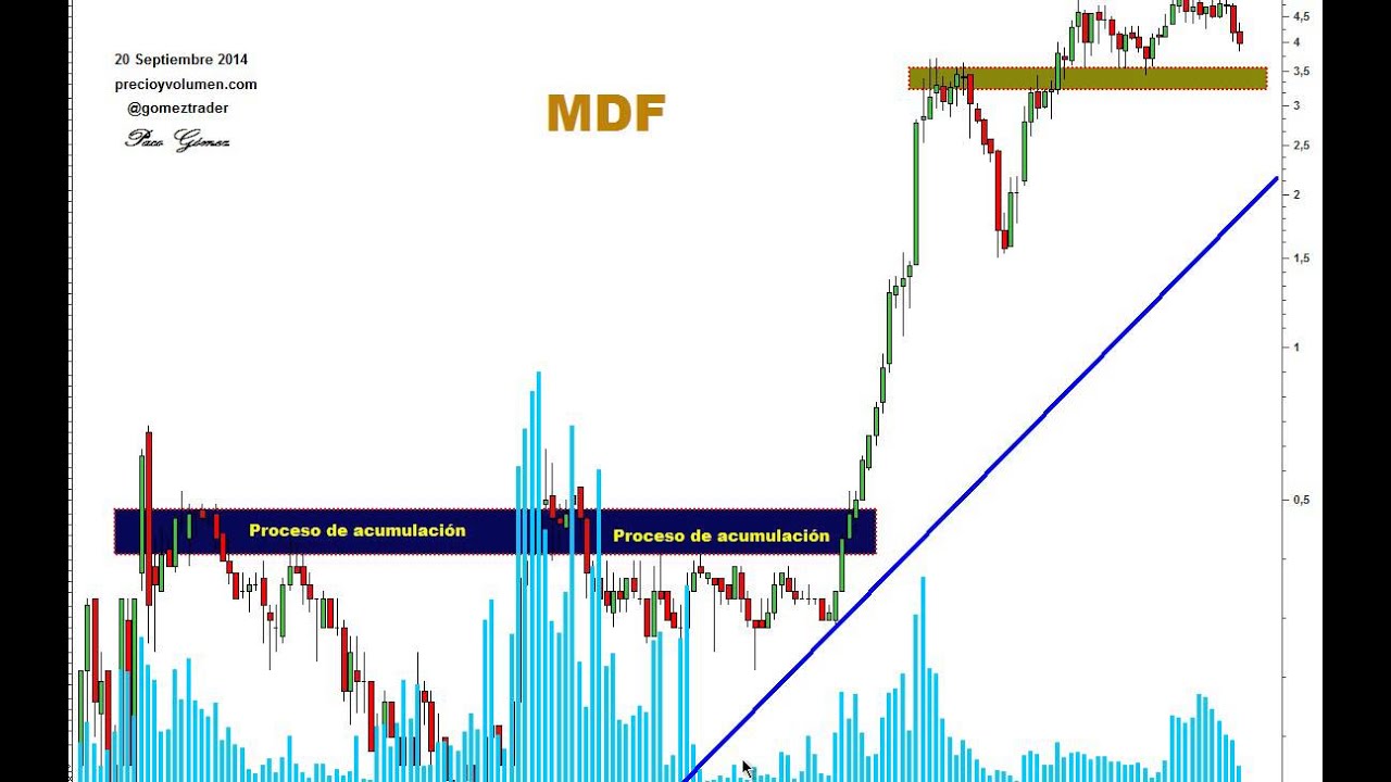 Acumulacion distribucion en forex