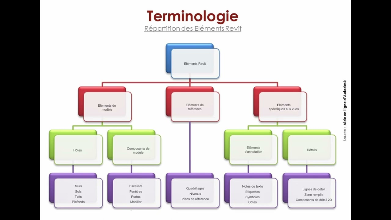 3- Extrait de la formation en ligne Revit Architecture : Terminologie