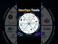 Best DevOps Tools | DevOps Engineer Roadmap 2025