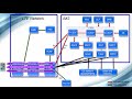 IMS Architecture - From VoLTE perspective