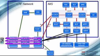 IMS Architecture  From VoLTE perspective