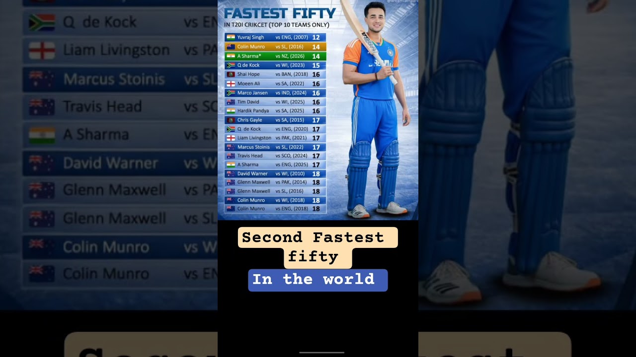 🔥 Abhishek Sharma Fastest Fifty | Record Breaking Innings 💥 