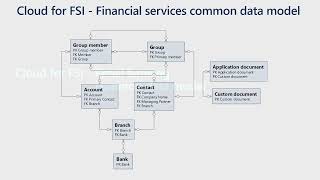 FSI Cloud Data Model Dynamics 365 Wealth