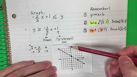 Graphing Linear Inequalities Example 2