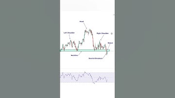 head and shoulders chart pattern/#stockmarket #artoftrading #stocks #chartanalysis #shorts